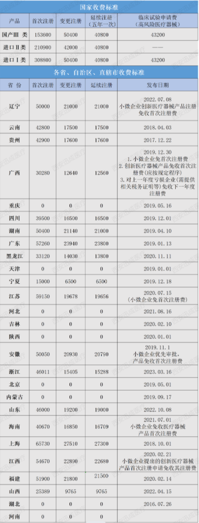 醫(yī)療器械產(chǎn)品注冊備案，二三類醫(yī)療器械經(jīng)營許可證代辦