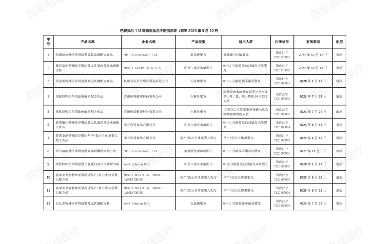 截至2023年5月份國家市場監(jiān)督管理局食品審評中心已經(jīng)審批通過的特殊醫(yī)學(xué)用途配方食品產(chǎn)品有112個批件了！